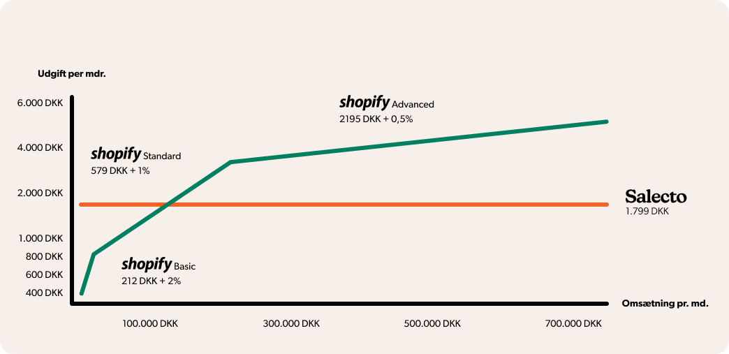 Graf der sammenligner Shopify og Salectos priser